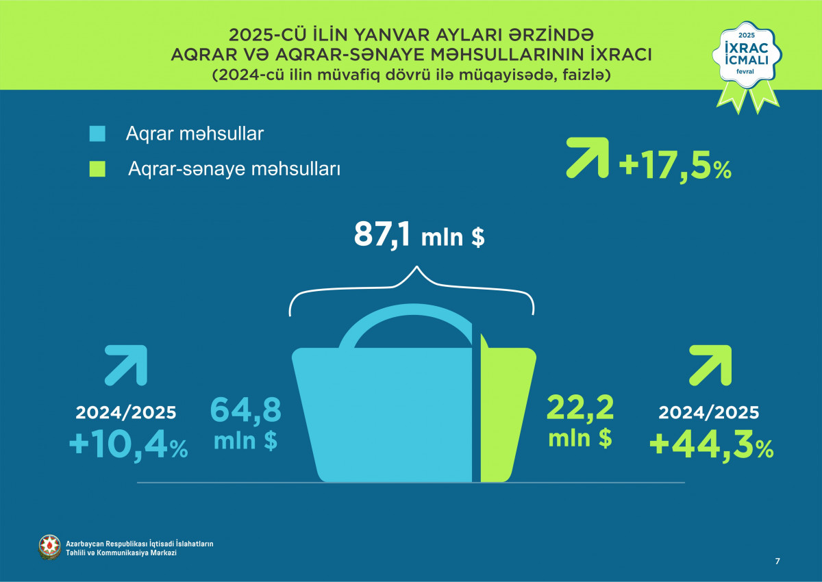 “İxrac icmalı”nın fevral sayı dərc olunub