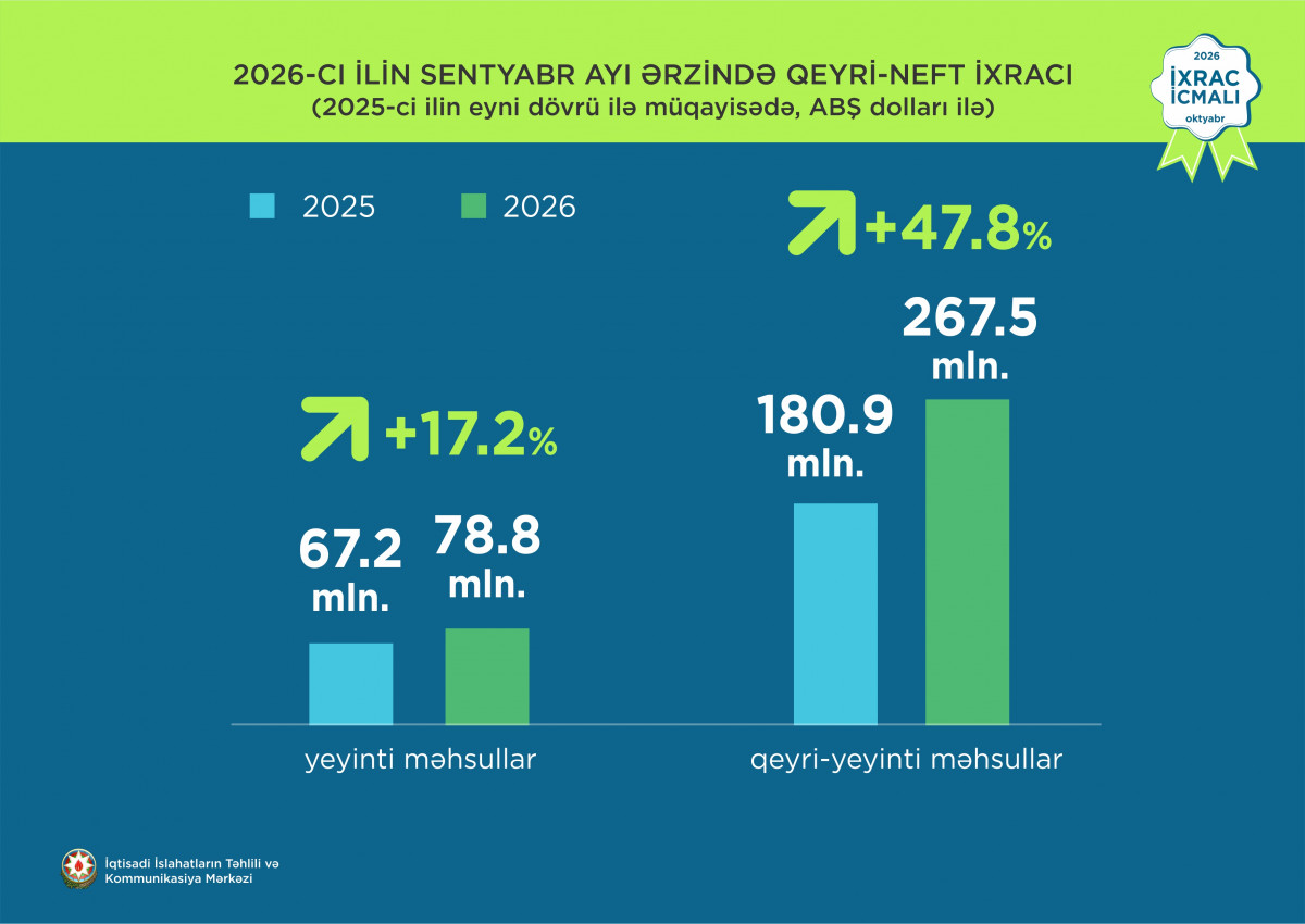 Preliminary Figures Announced for the October 2026 Issue of the "Export Review"