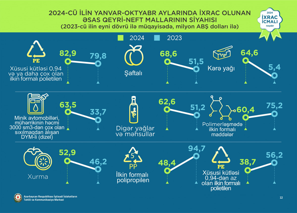 İİTKM İxrac İcmalının noyabr sayını təqdim edib