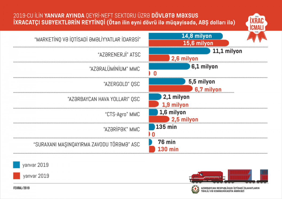 “İxrac İcmalı”nın 2019-ci ilin fevral sayı təqdim olunub