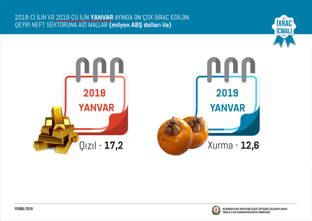 “İxrac İcmalı”nın 2019-ci ilin fevral sayı təqdim olunub