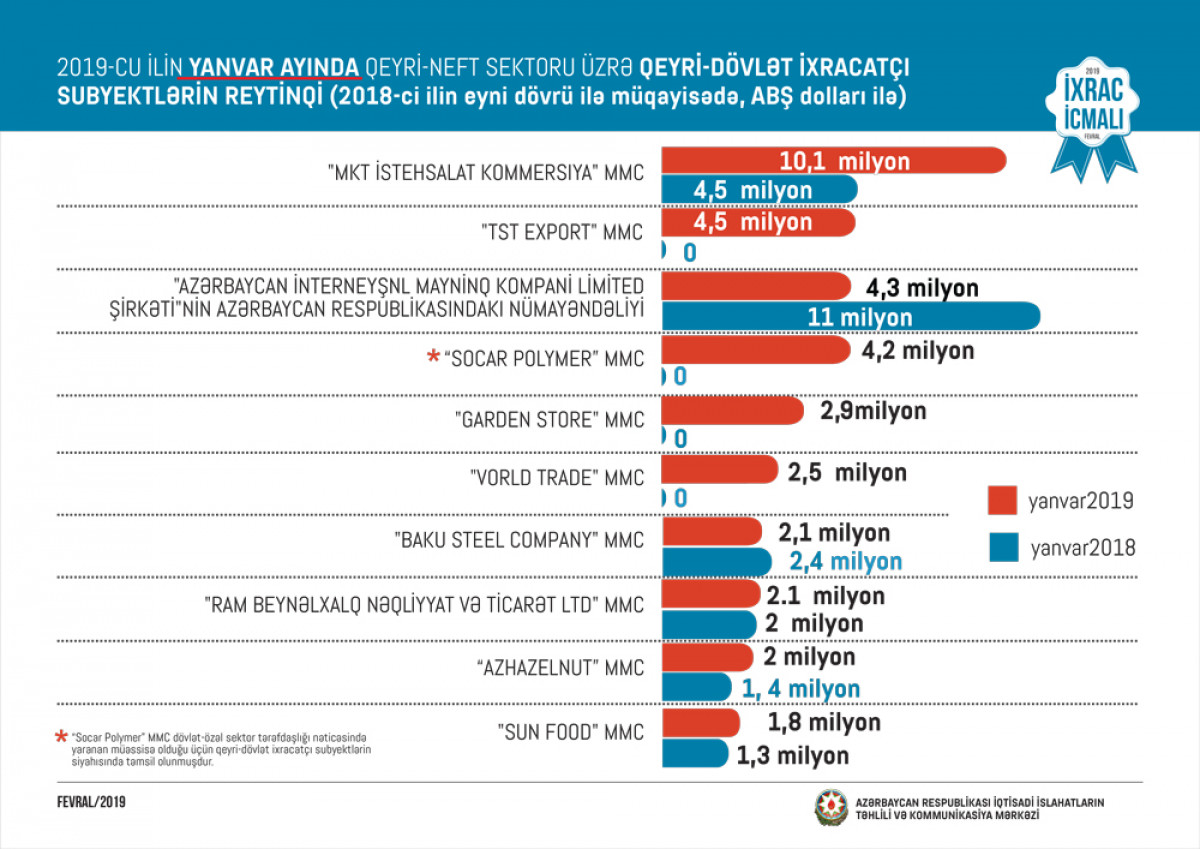 “İxrac İcmalı”nın 2019-ci ilin fevral sayı təqdim olunub