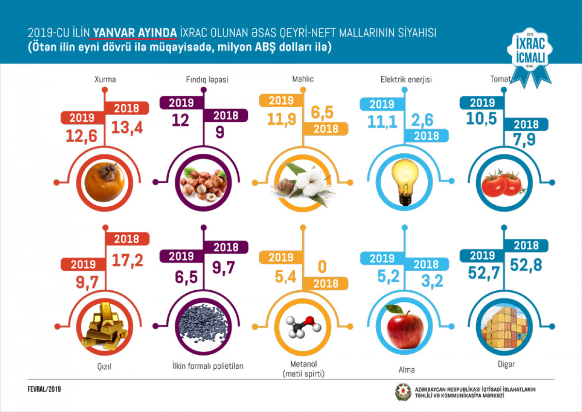 “İxrac İcmalı”nın 2019-ci ilin fevral sayı təqdim olunub