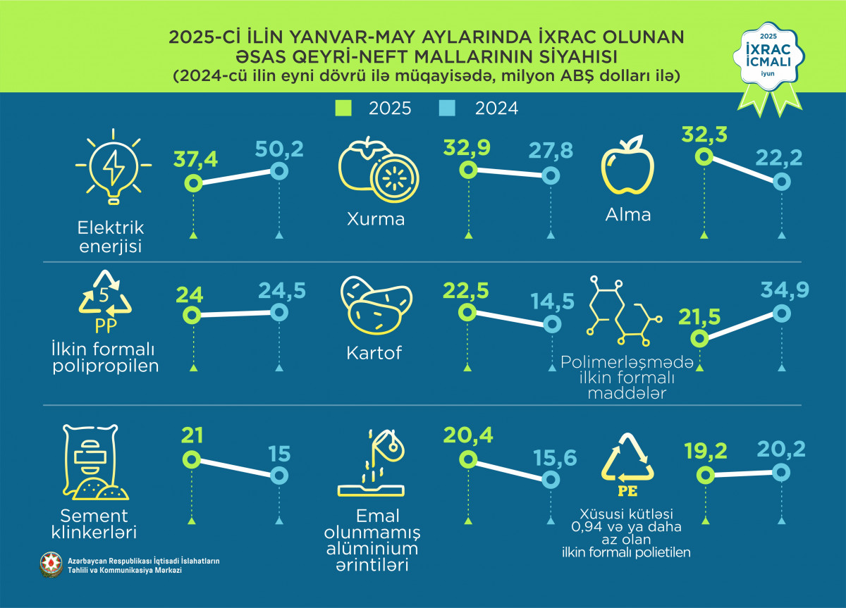 “İxrac icmalı”nın iyun sayı təqdim olunub