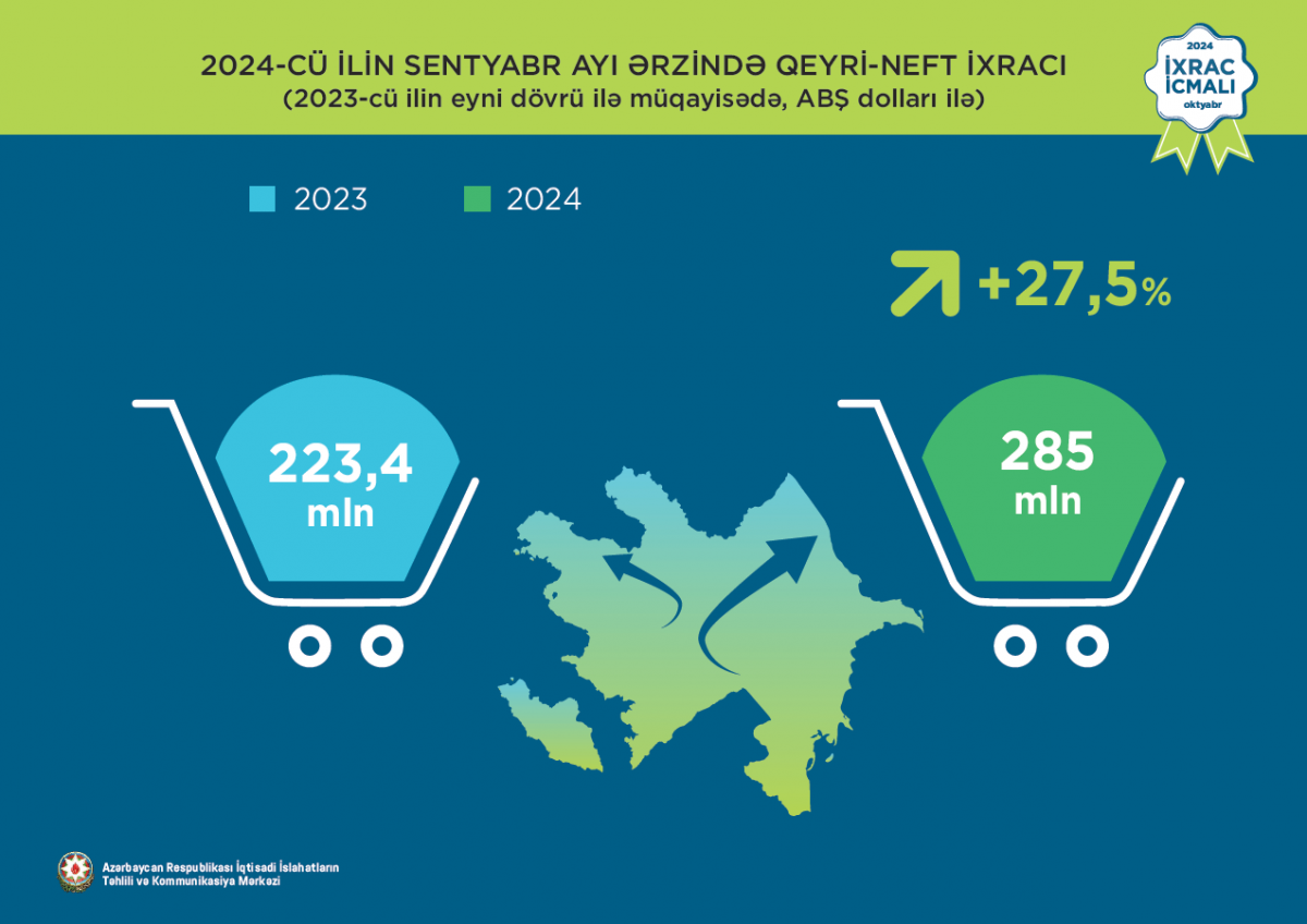 “İxrac icmalı”nın oktyabr sayı dərc olunub