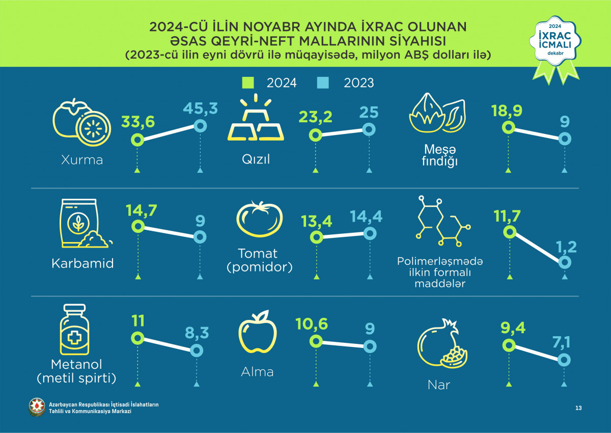 “İxrac icmalı”nın dekabr sayı dərc olunub