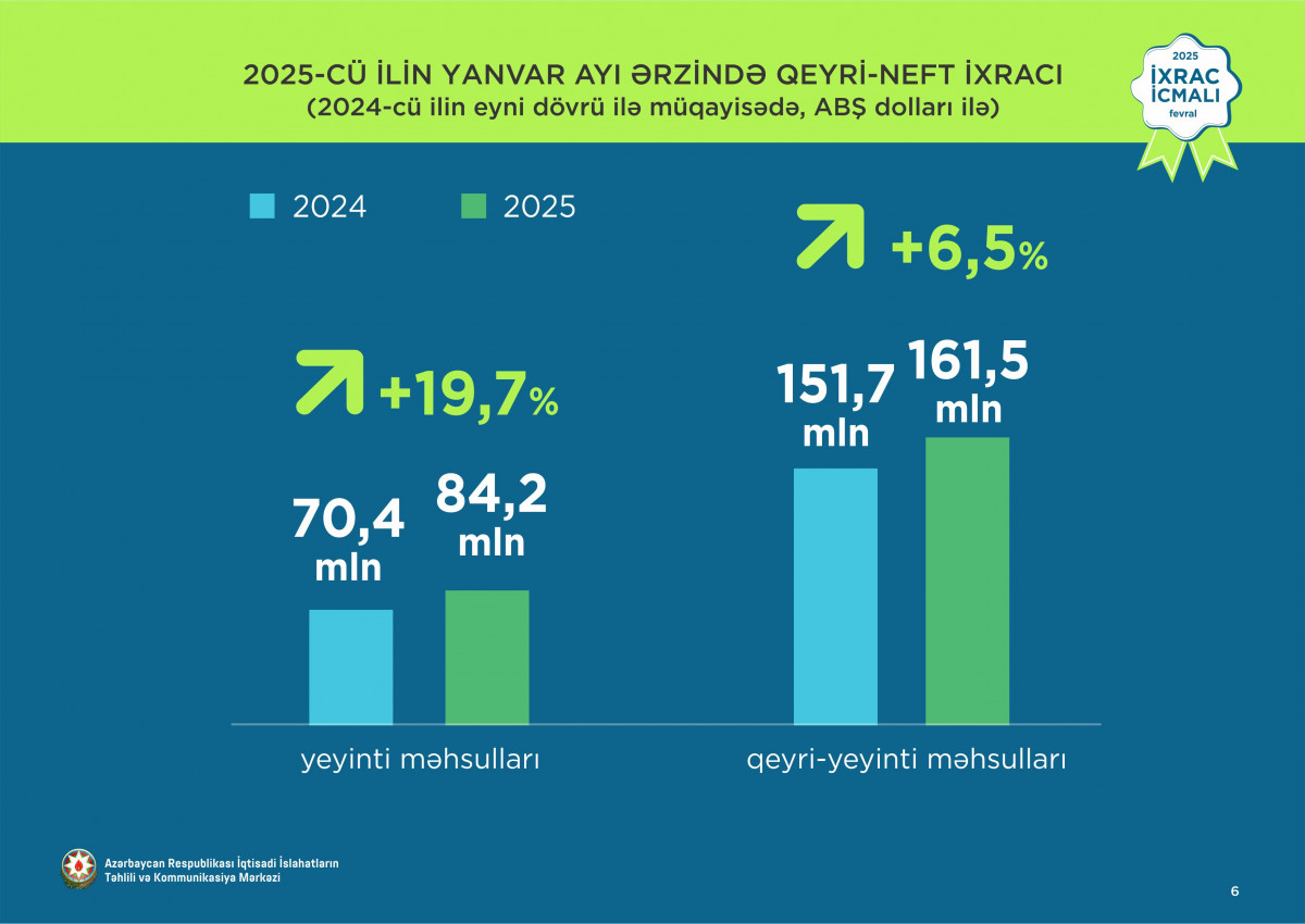 “İxrac icmalı”nın fevral sayı dərc olunub