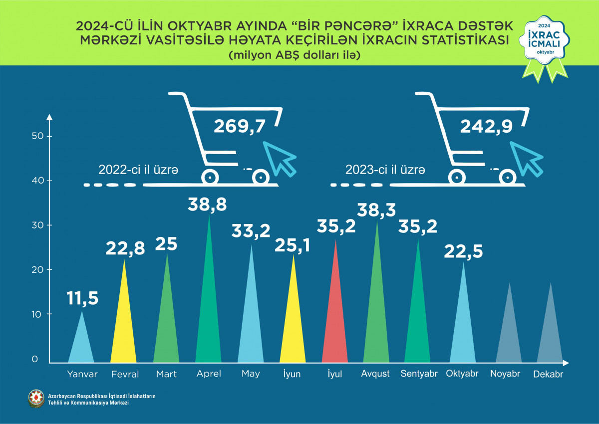 “İxrac icmalı”nın oktyabr sayı dərc olunub