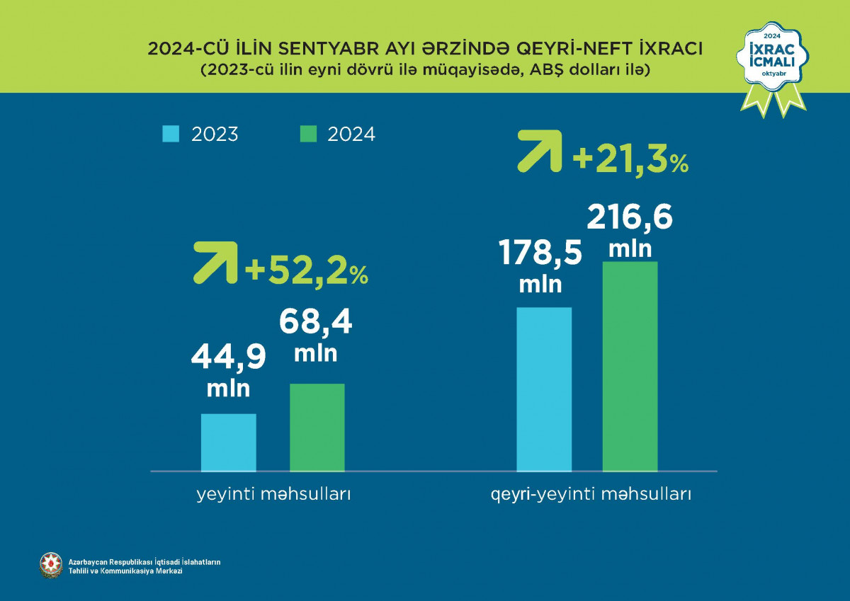 İxrac icmalının oktyabr ayı üçün ilkin rəqəmləri açıqlanıb