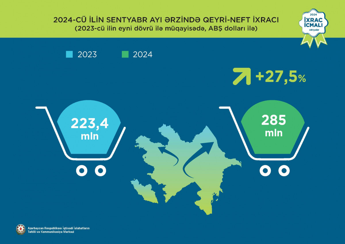 İxrac icmalının oktyabr ayı üçün ilkin rəqəmləri açıqlanıb