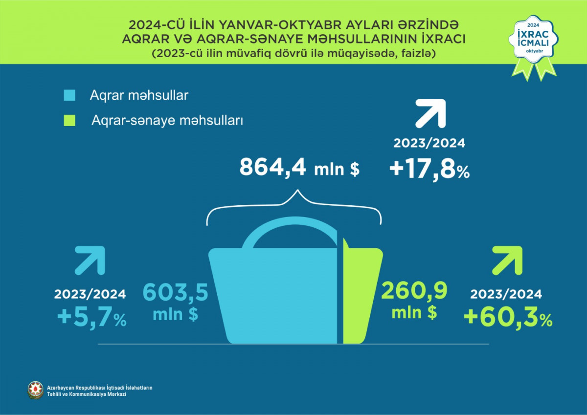 İxrac icmalının noyabr ayı üçün ilkin rəqəmləri açıqlanıb