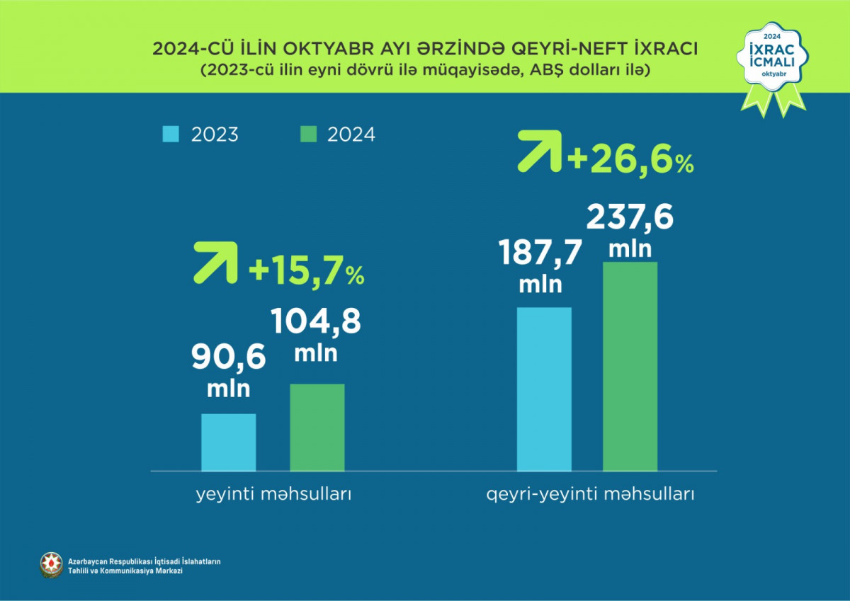 İxrac icmalının noyabr ayı üçün ilkin rəqəmləri açıqlanıb