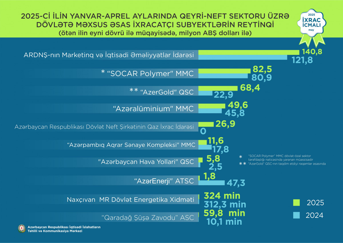“İxrac icmalı”nın may sayı təqdim olunub