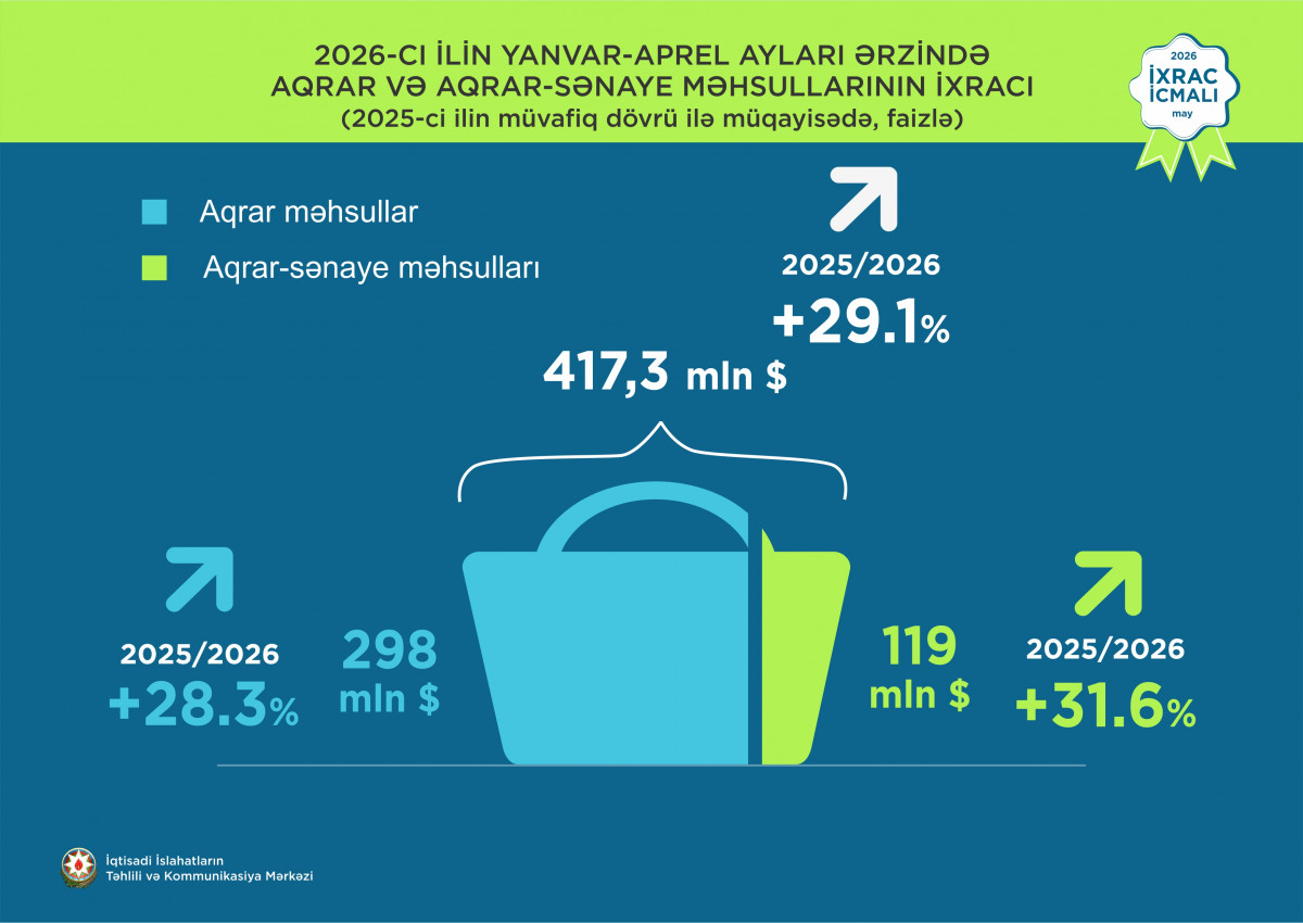 Preliminary figures for the May 2026 issue of the "Export Review" have been announced