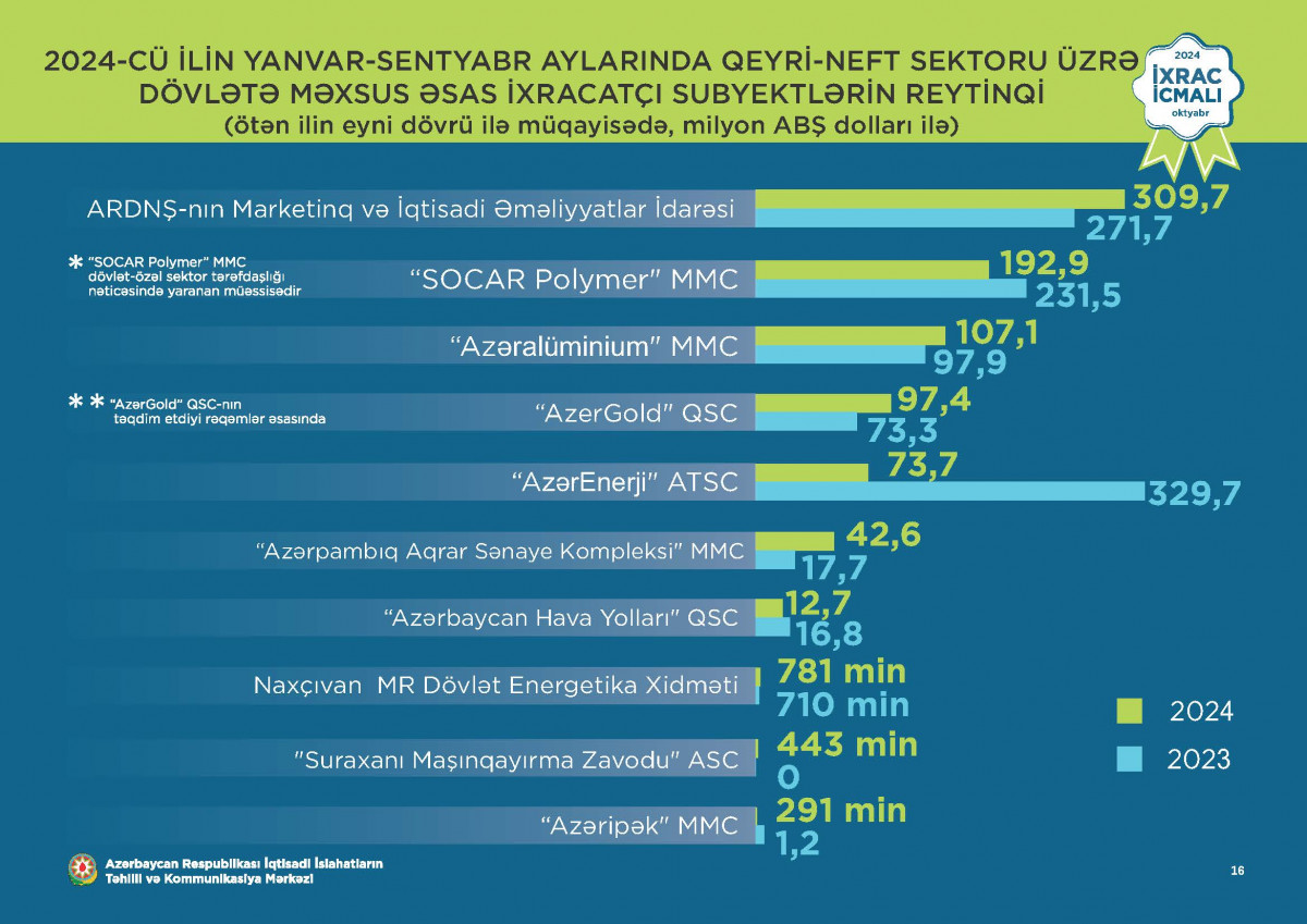 “İxrac icmalı”nın oktyabr sayı dərc olunub