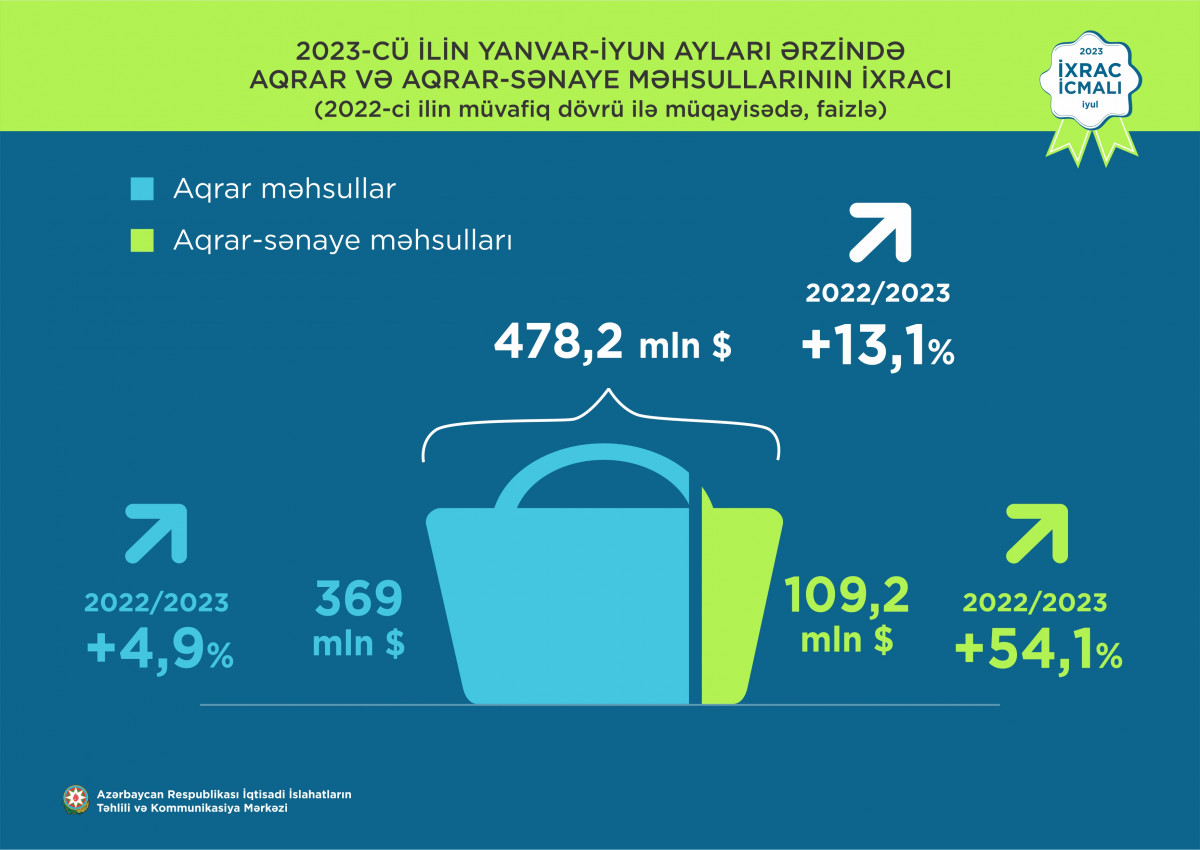 İnitial figures for July of the "Export Review” have been announced