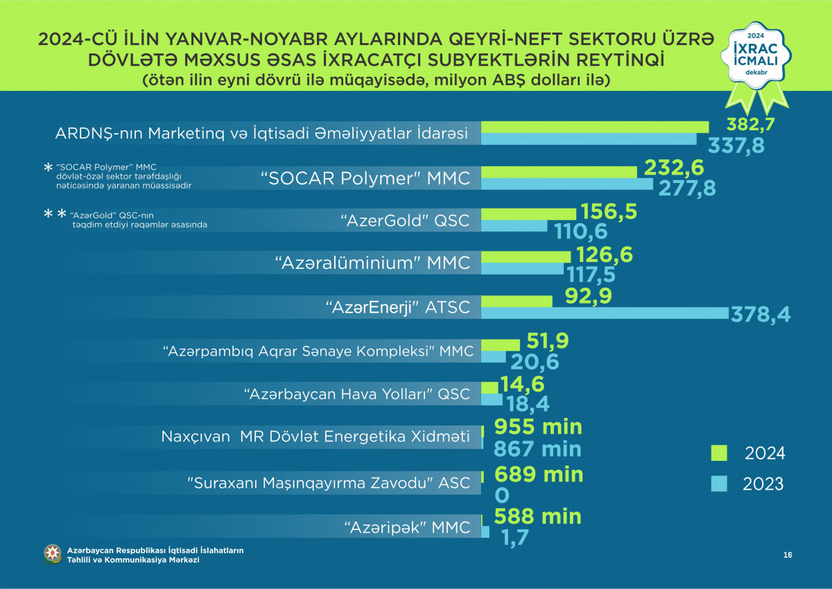 “İxrac icmalı”nın dekabr sayı dərc olunub