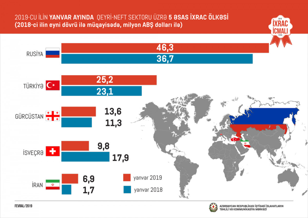 “İxrac İcmalı”nın 2019-ci ilin fevral sayı təqdim olunub