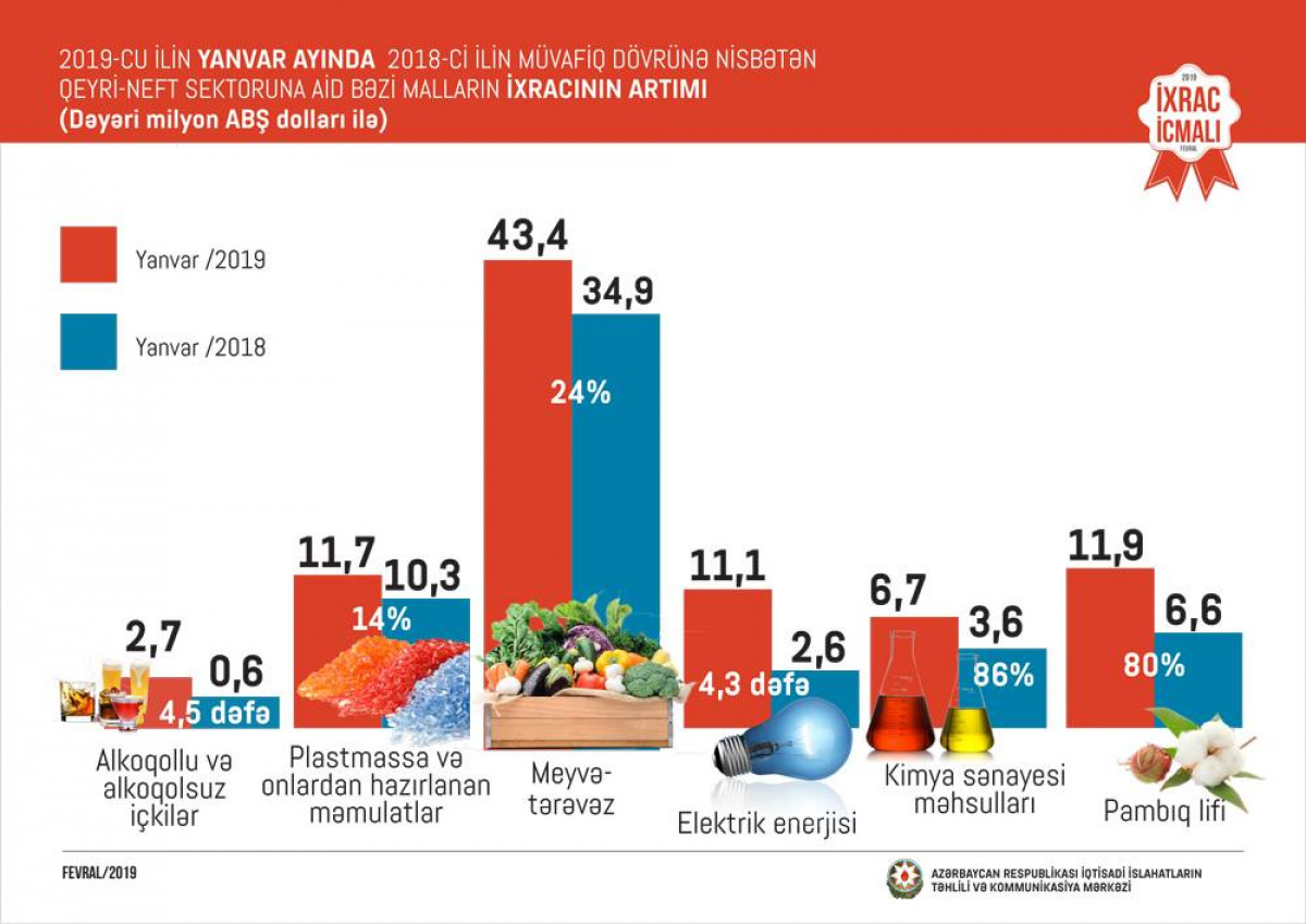 “İxrac İcmalı”nın 2019-ci ilin fevral sayı təqdim olunub