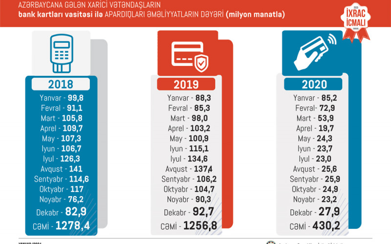 İxrac İcmalı”nın 2021-ci ilin yanvar sayı təqdim edilib