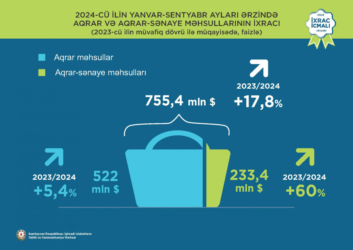 “İxrac icmalı”nın oktyabr sayı dərc olunub