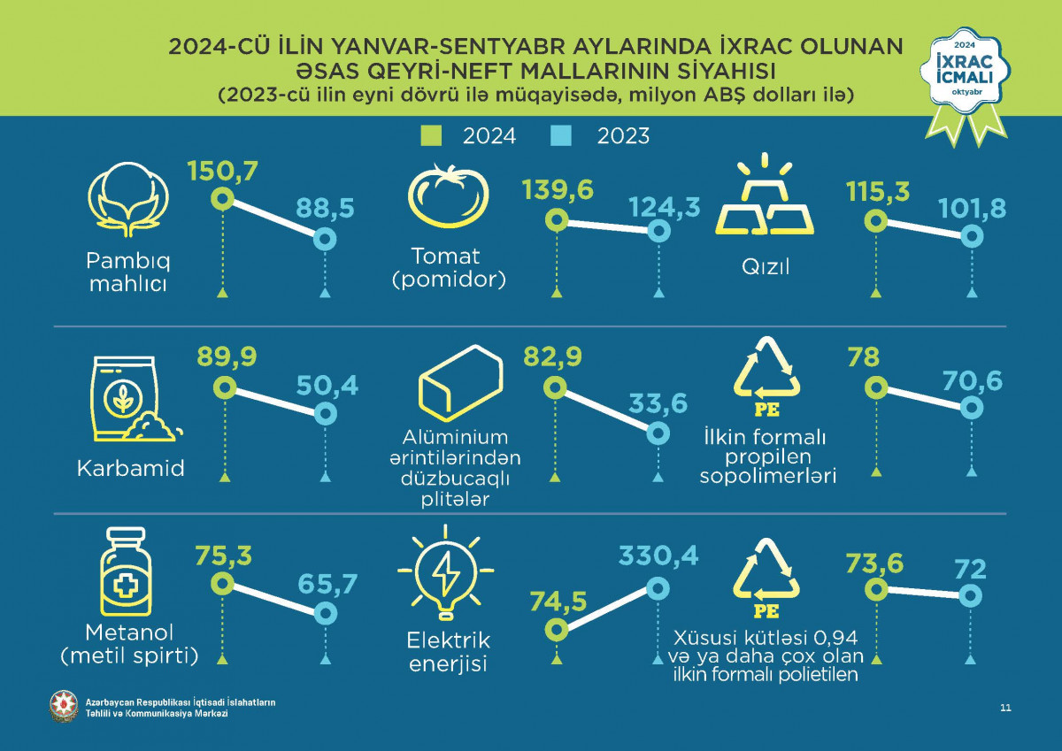 “İxrac icmalı”nın oktyabr sayı dərc olunub