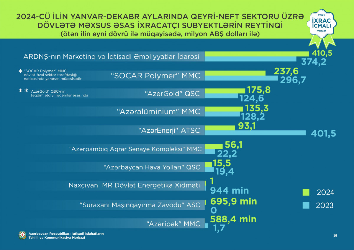 “İxrac icmalı”nda ötən ilin yekun göstəriciləri dərc olunub