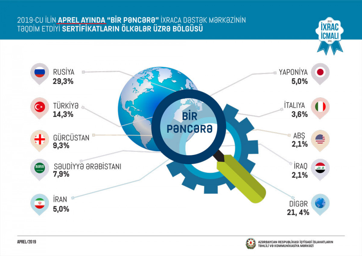 "İxrac İcmalı"nın 2019-cu ilin aprel buraxılışı təqdim olunub