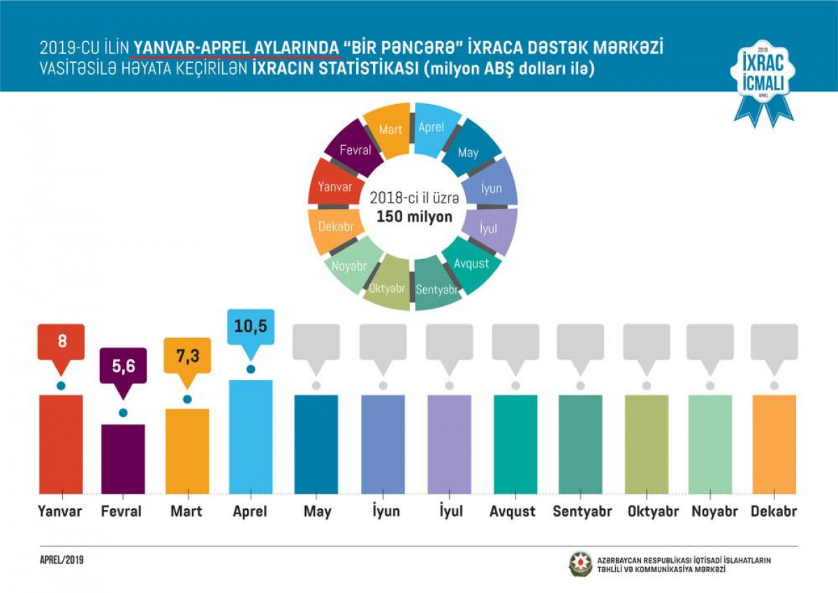 "İxrac İcmalı"nın 2019-cu ilin aprel buraxılışı təqdim olunub
