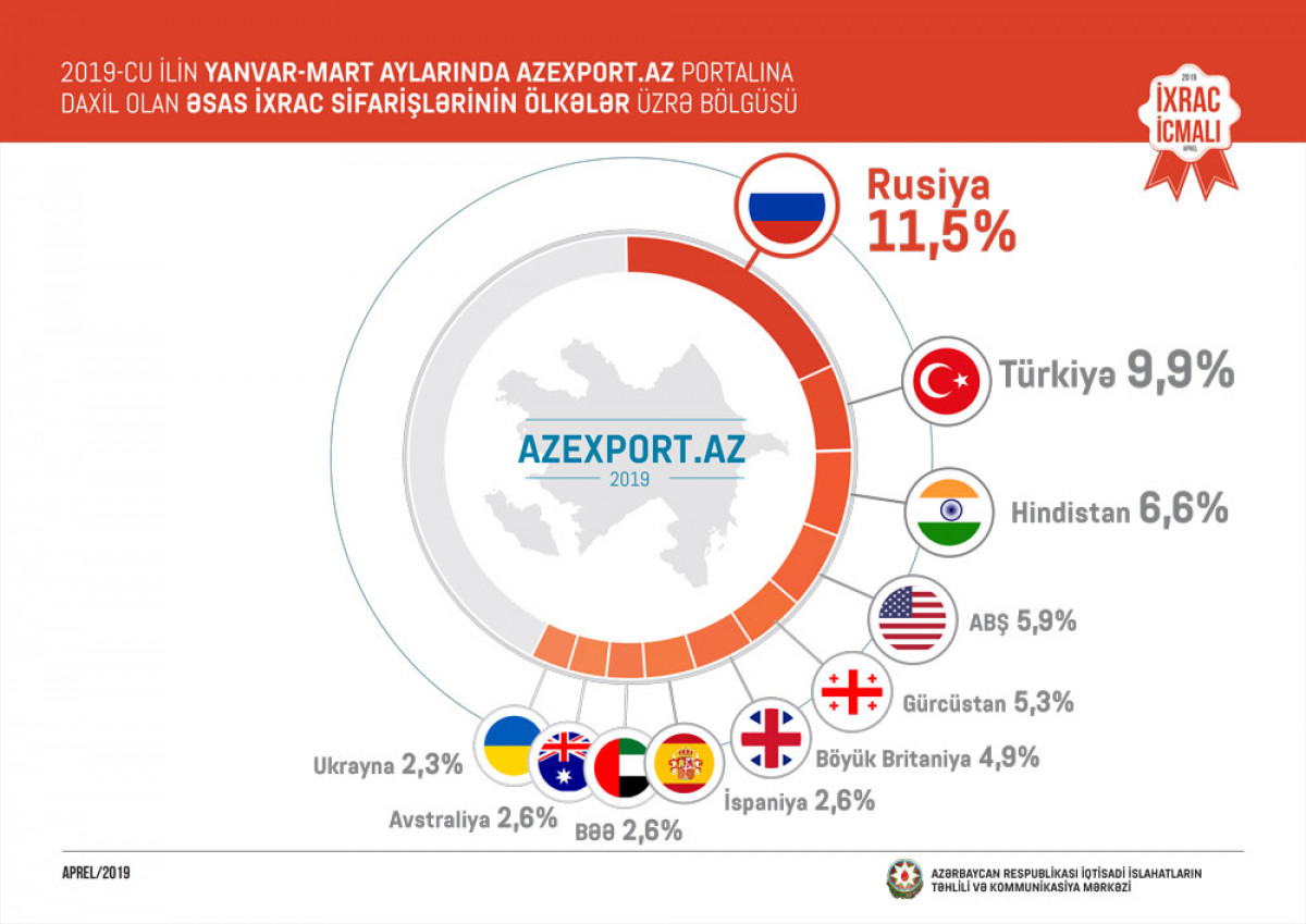 "İxrac İcmalı"nın 2019-cu ilin aprel buraxılışı təqdim olunub