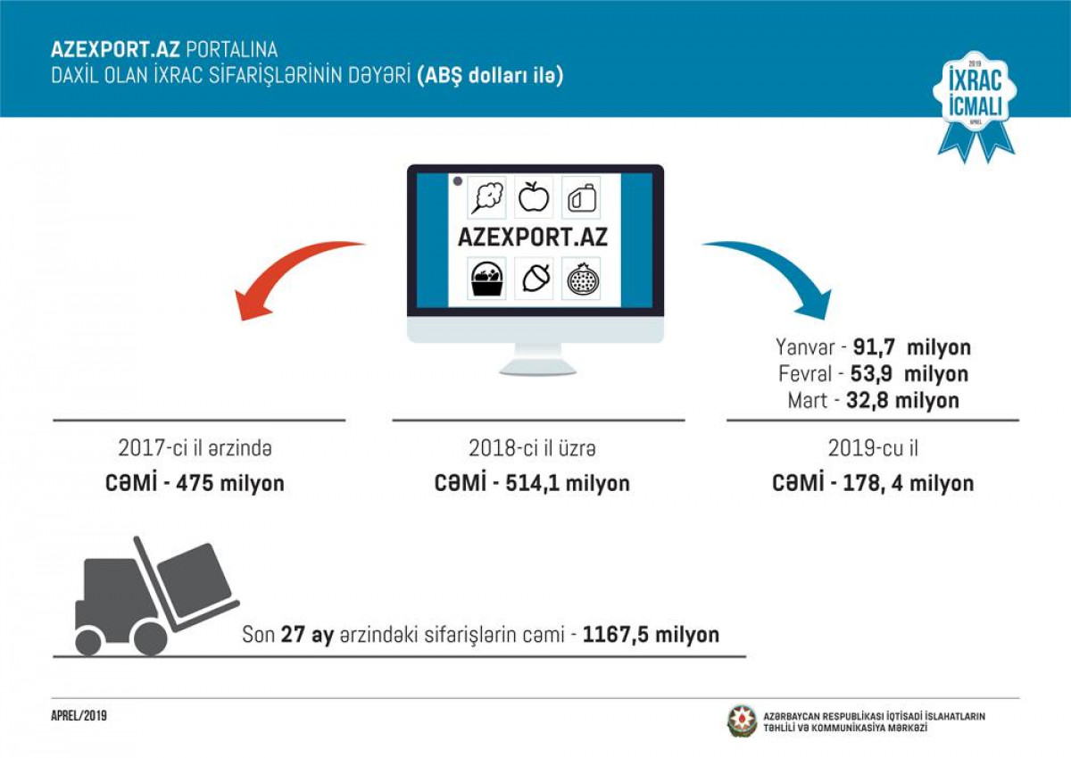 "İxrac İcmalı"nın 2019-cu ilin aprel buraxılışı təqdim olunub