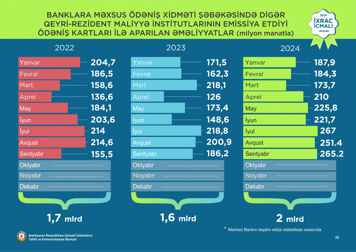 “İxrac icmalı”nın oktyabr sayı dərc olunub