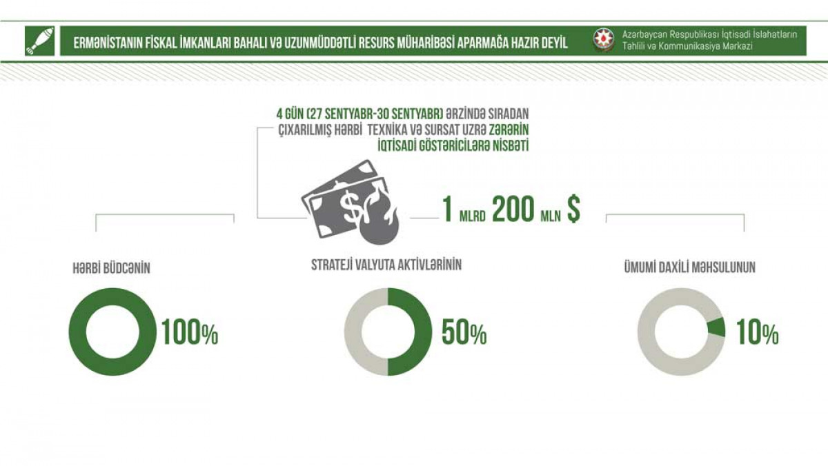 Ermənistanın fiskal imkanları bahalı və uzunmüddətli resurs müharibəsi aparmağa hazır deyil