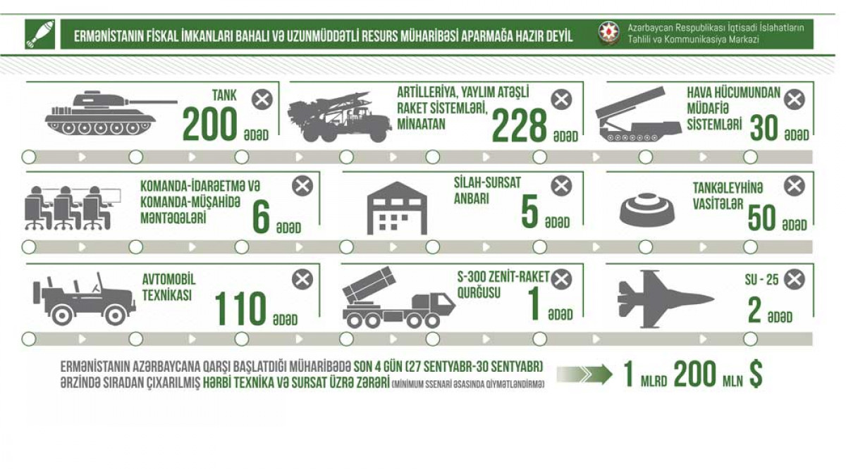 Ermənistanın fiskal imkanları bahalı və uzunmüddətli resurs müharibəsi aparmağa hazır deyil