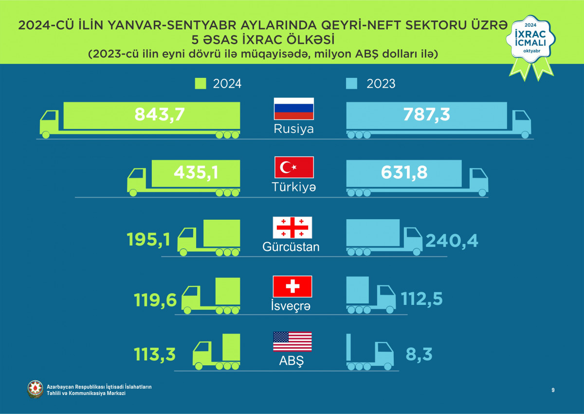 “İxrac icmalı”nın oktyabr sayı dərc olunub