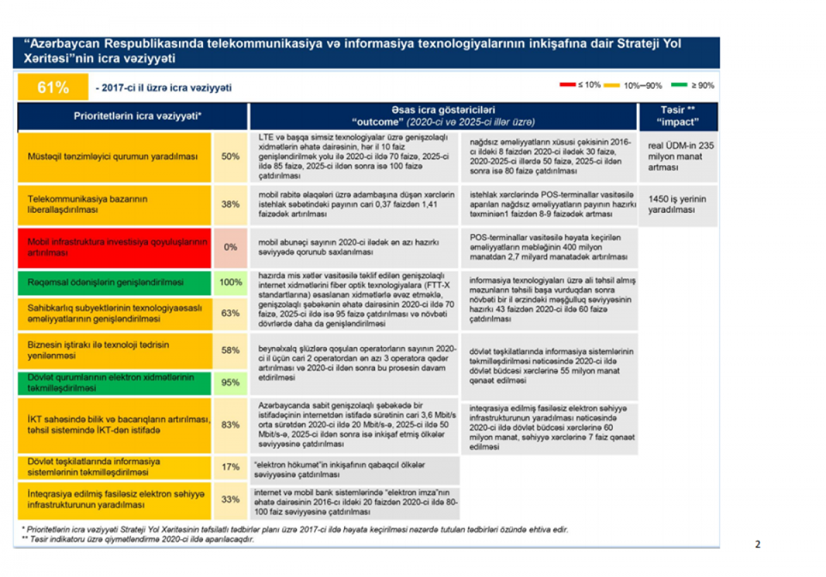 Implementation Status of the Strategic Roadmap for the Development of Telecommunications and Information Technologies in Azerbaijan Announced