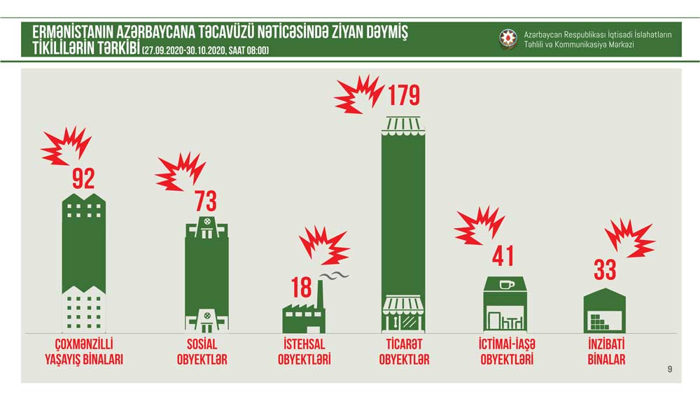 Damage inflicted on civilians and civilian infrastructure as a result of Armenian aggression against Azerbaijan