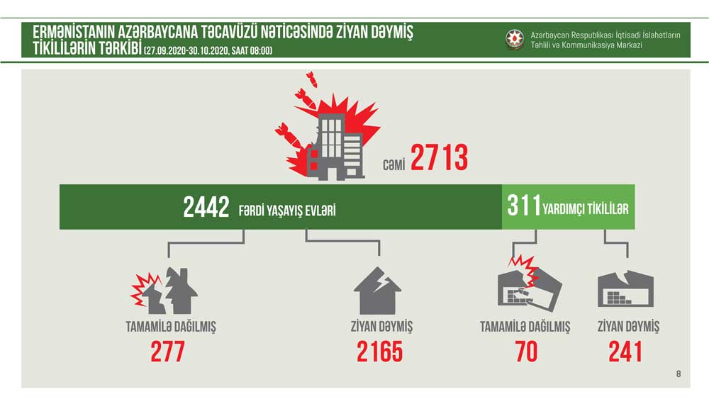 Damage inflicted on civilians and civilian infrastructure as a result of Armenian aggression against Azerbaijan