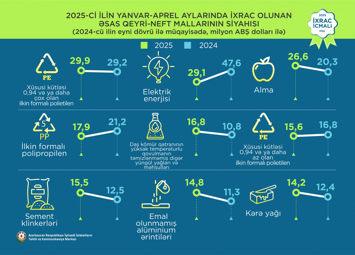 “İxrac icmalı”nın may sayı təqdim olunub