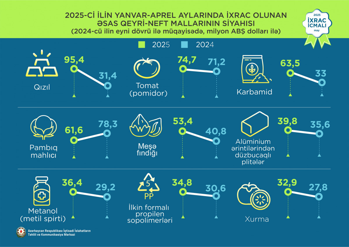 “İxrac icmalı”nın may sayı təqdim olunub