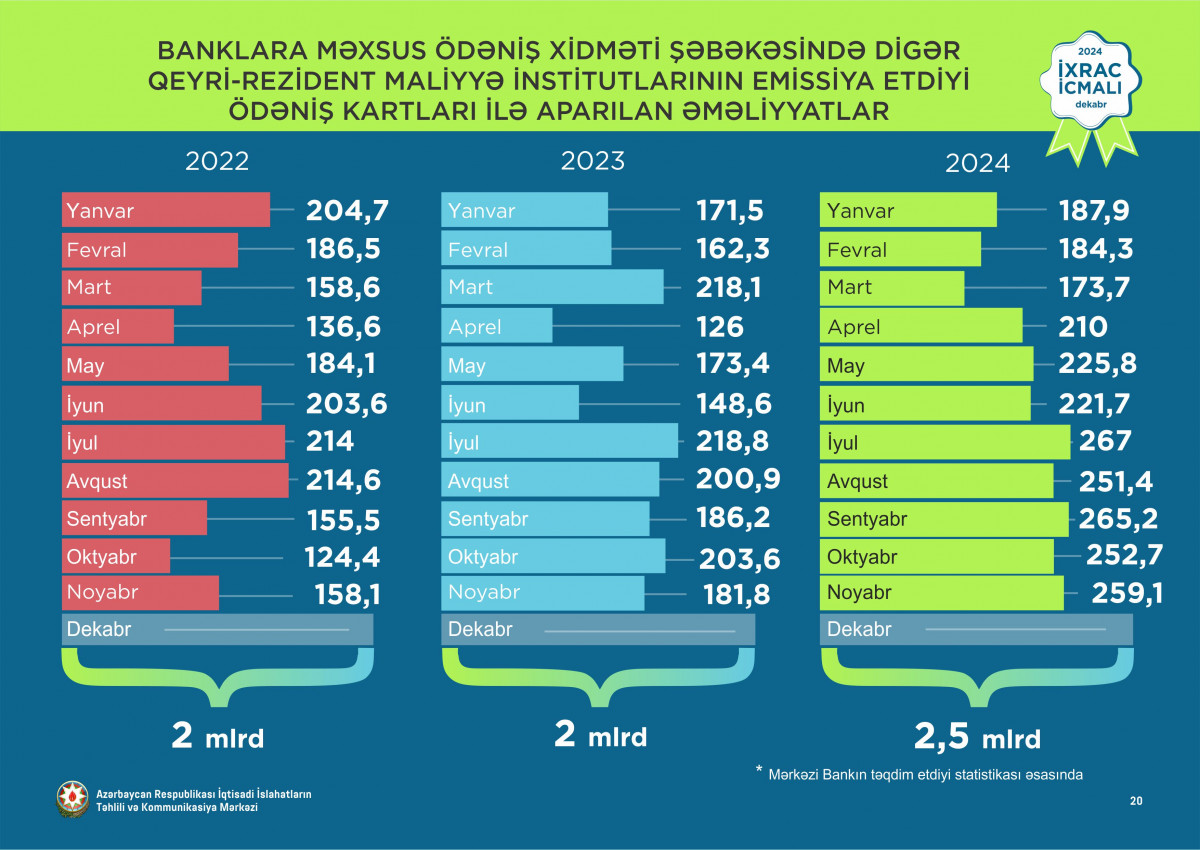 “İxrac icmalı”nın dekabr sayı dərc olunub