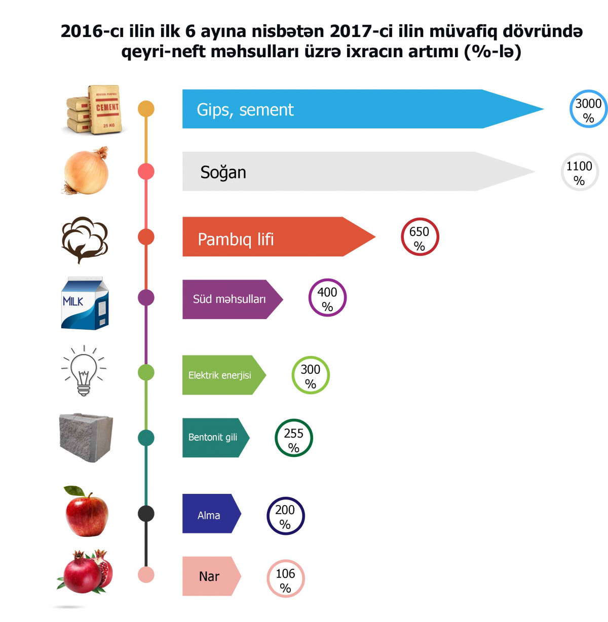 Azexport-a yarımildə 50 ölkədən 193 milyon ABŞ dolları ixrac sifarişi daxil olub