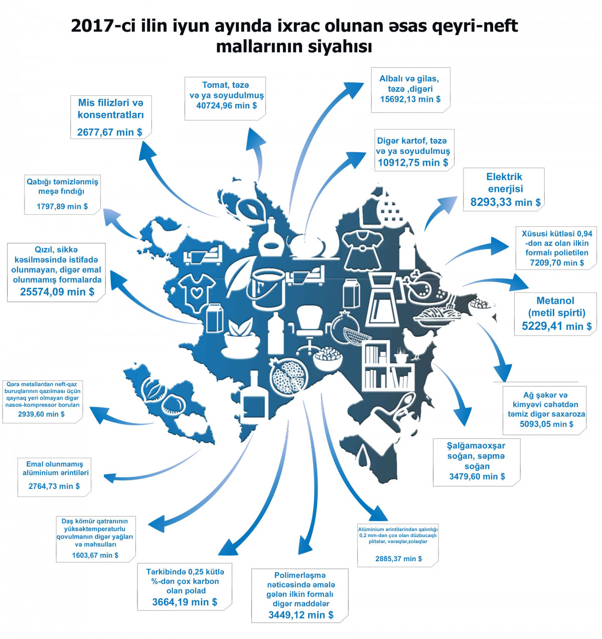 Azexport-a yarımildə 50 ölkədən 193 milyon ABŞ dolları ixrac sifarişi daxil olub