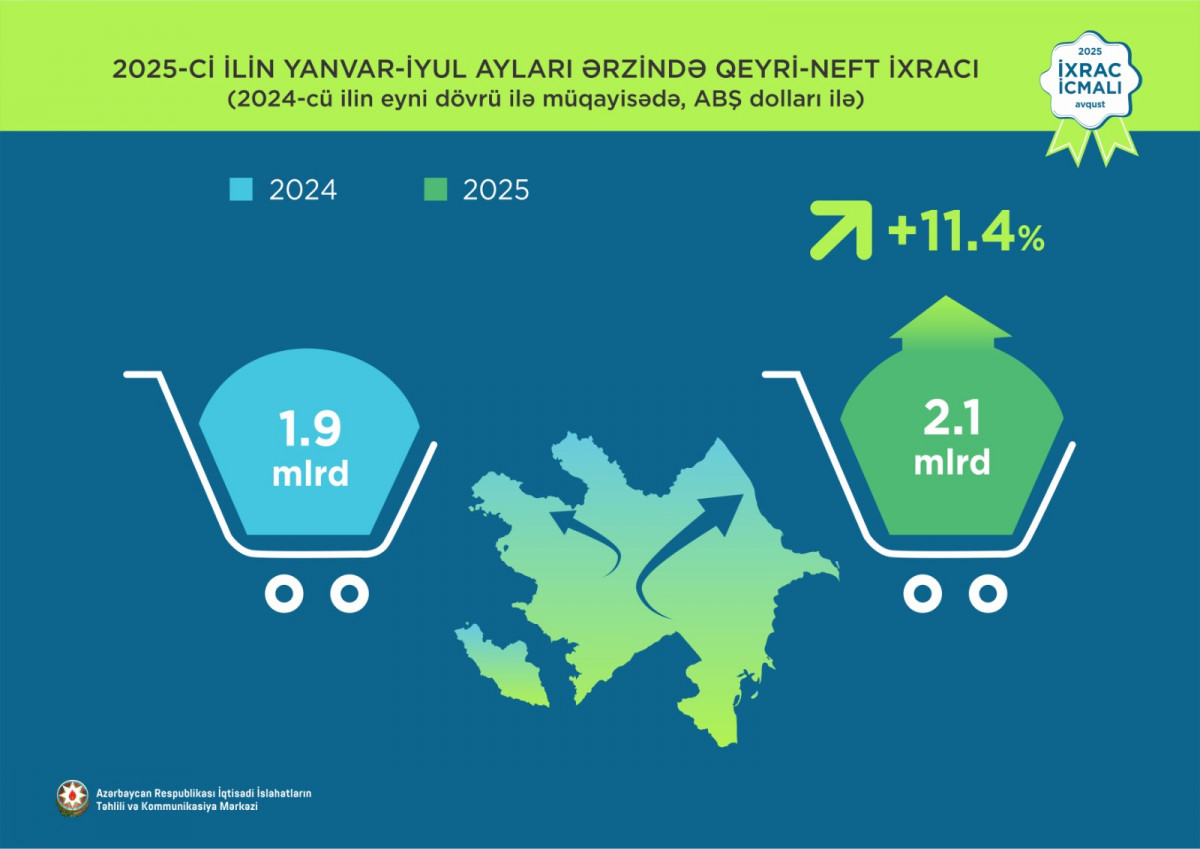 “İxrac icmalı”nın avqust sayının ilkin rəqəmləri açıqlanıb