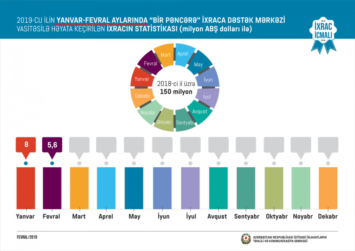 “İxrac İcmalı”nın 2019-ci ilin fevral sayı təqdim olunub