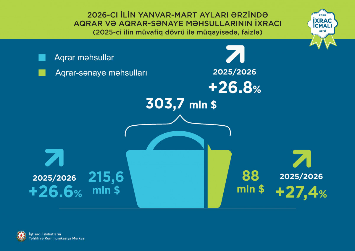 “İxrac icmalı”nın aprel sayı dərc olunub