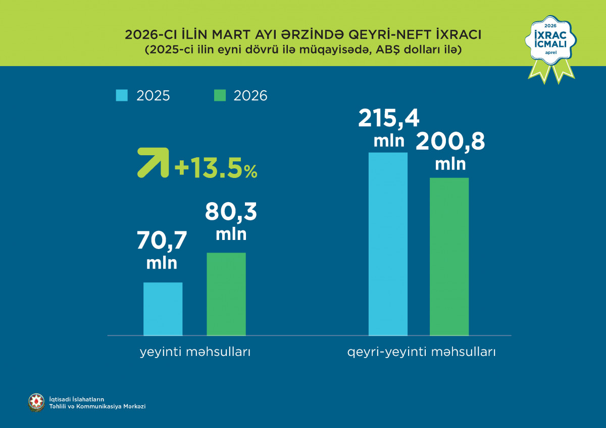 “İxrac icmalı”nın aprel sayı dərc olunub