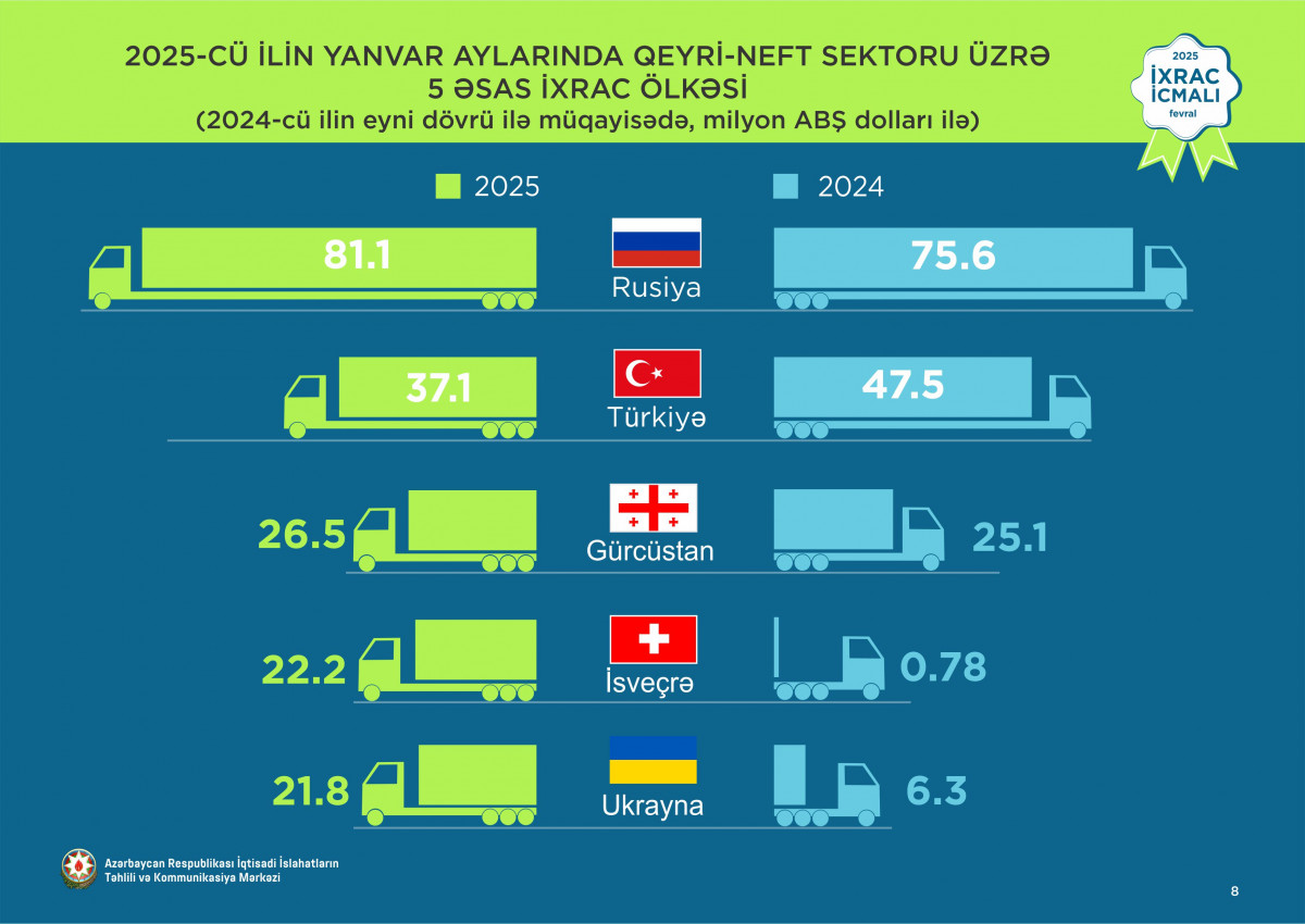 “İxrac icmalı”nın fevral sayı dərc olunub