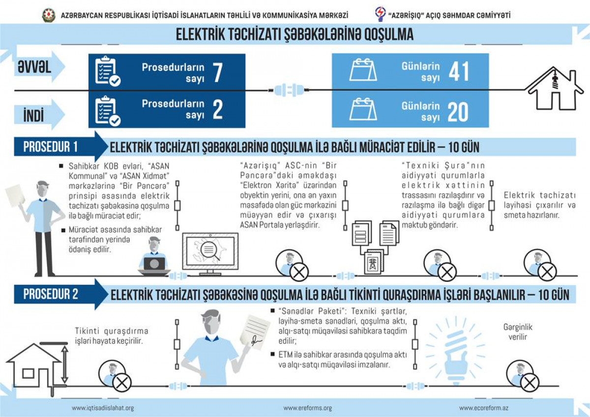 “İslahat İcmalı” elektrik şəbəkəsinə qoşulmaya həsr olunub