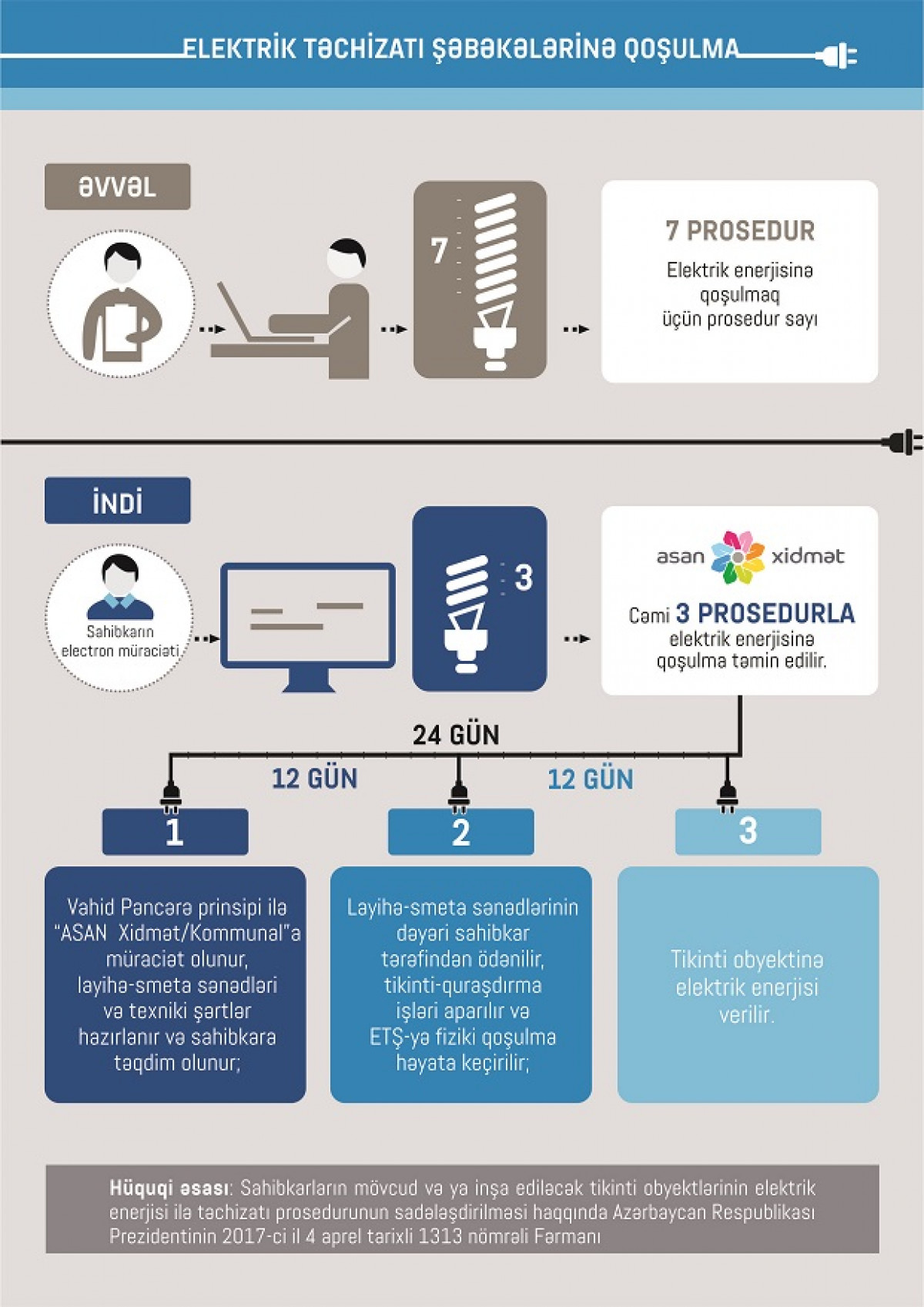 Procedures for Supplying Entrepreneurs’ Existing and New Construction Sites with Electricity Simplified